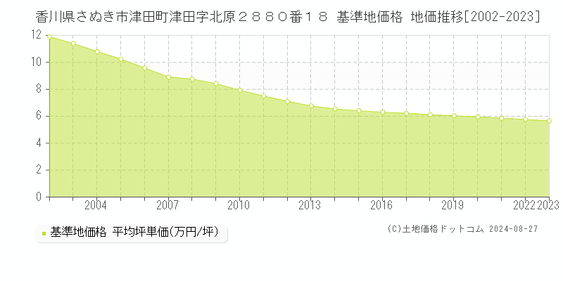 香川県さぬき市津田町津田字北原２８８０番１８ 基準地価格 地価推移[2002-2023]