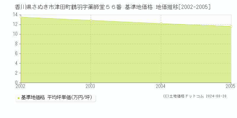 香川県さぬき市津田町鶴羽字薬師堂５６番 基準地価格 地価推移[2002-2005]