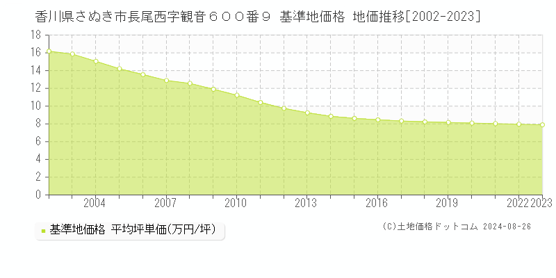 香川県さぬき市長尾西字観音６００番９ 基準地価格 地価推移[2002-2023]