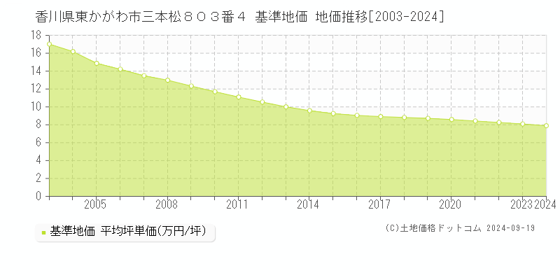 香川県東かがわ市三本松８０３番４ 基準地価 地価推移[2003-2024]