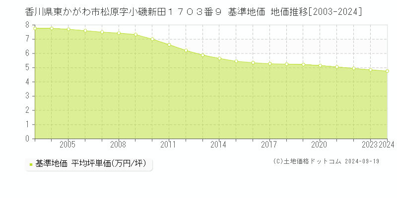 香川県東かがわ市松原字小磯新田１７０３番９ 基準地価 地価推移[2003-2024]