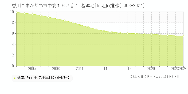 香川県東かがわ市中筋１８２番４ 基準地価 地価推移[2003-2024]