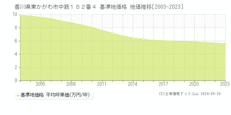 香川県東かがわ市中筋１８２番４ 基準地価格 地価推移[2003-2023]