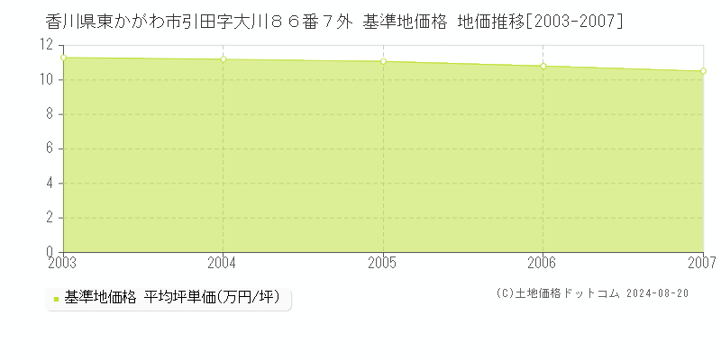 香川県東かがわ市引田字大川８６番７外 基準地価格 地価推移[2003-2007]