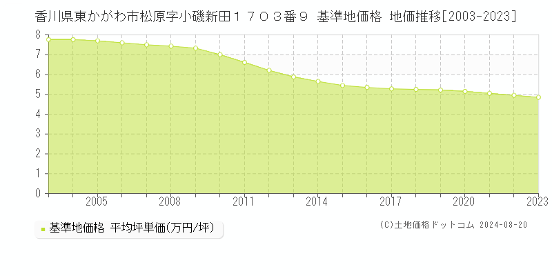 香川県東かがわ市松原字小磯新田１７０３番９ 基準地価格 地価推移[2003-2023]