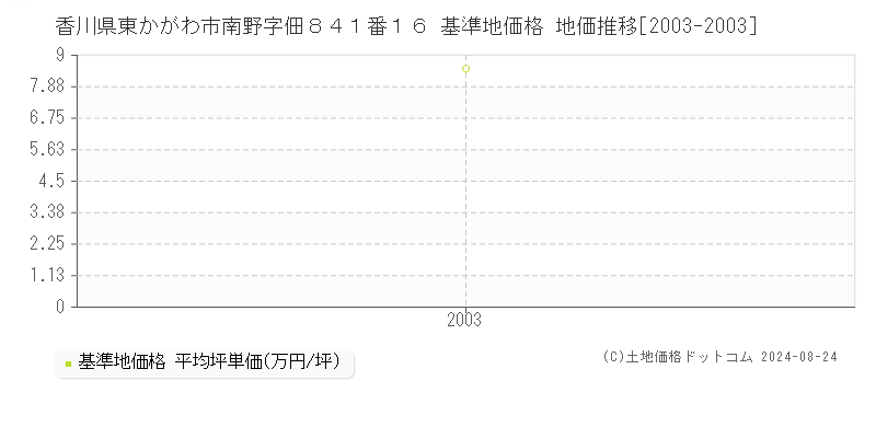 香川県東かがわ市南野字佃８４１番１６ 基準地価格 地価推移[2003-2003]