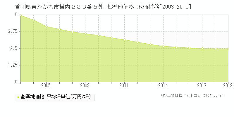 香川県東かがわ市横内２３３番５外 基準地価 地価推移[2003-2019]