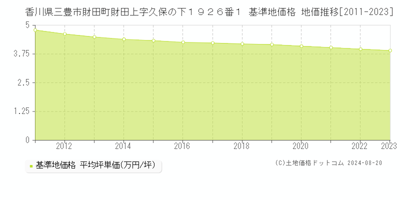 香川県三豊市財田町財田上字久保の下１９２６番１ 基準地価格 地価推移[2011-2023]