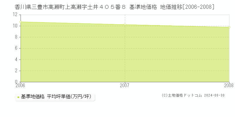 香川県三豊市高瀬町上高瀬字土井４０５番８ 基準地価格 地価推移[2006-2008]