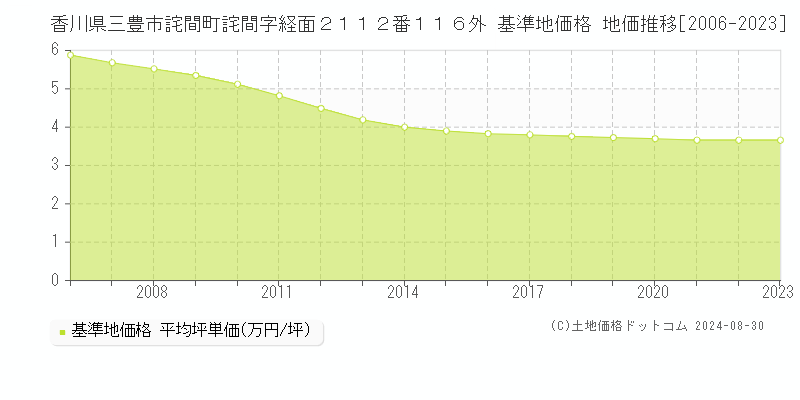 香川県三豊市詫間町詫間字経面２１１２番１１６外 基準地価格 地価推移[2006-2023]