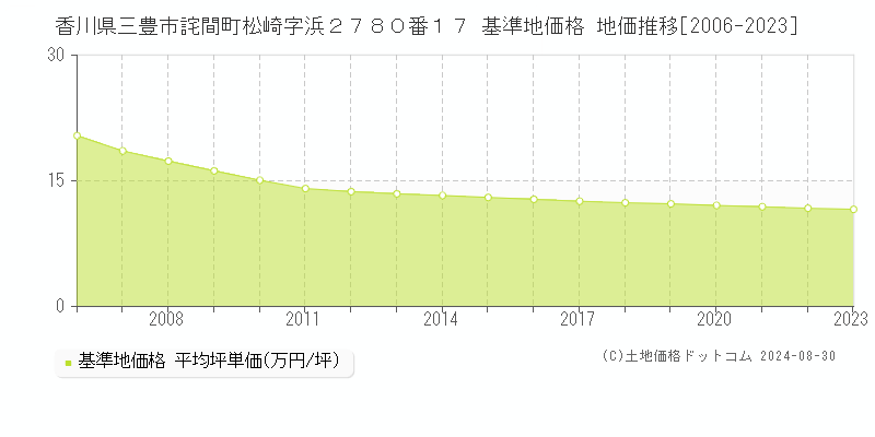 香川県三豊市詫間町松崎字浜２７８０番１７ 基準地価格 地価推移[2006-2023]