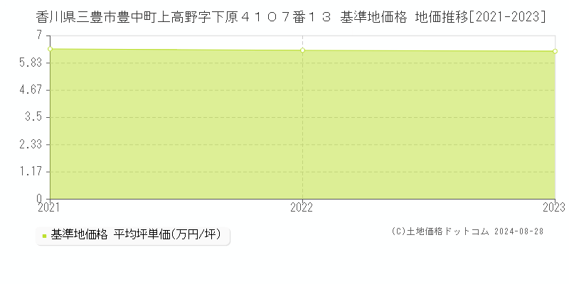 香川県三豊市豊中町上高野字下原４１０７番１３ 基準地価格 地価推移[2021-2023]