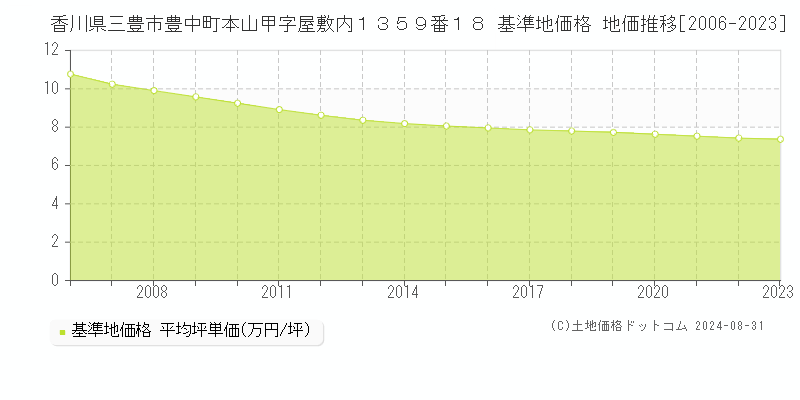 香川県三豊市豊中町本山甲字屋敷内１３５９番１８ 基準地価格 地価推移[2006-2023]