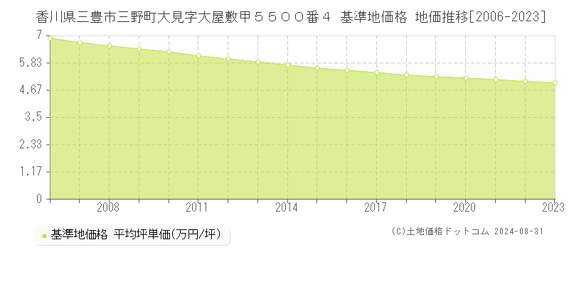 香川県三豊市三野町大見字大屋敷甲５５００番４ 基準地価格 地価推移[2006-2023]