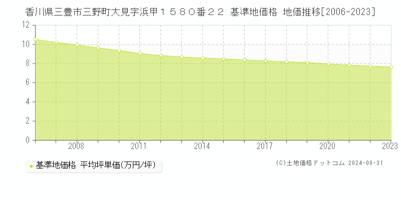 香川県三豊市三野町大見字浜甲１５８０番２２ 基準地価格 地価推移[2006-2023]