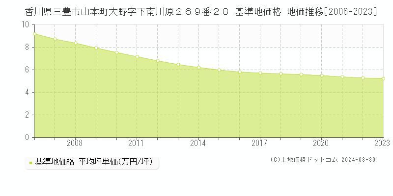 香川県三豊市山本町大野字下南川原２６９番２８ 基準地価格 地価推移[2006-2023]