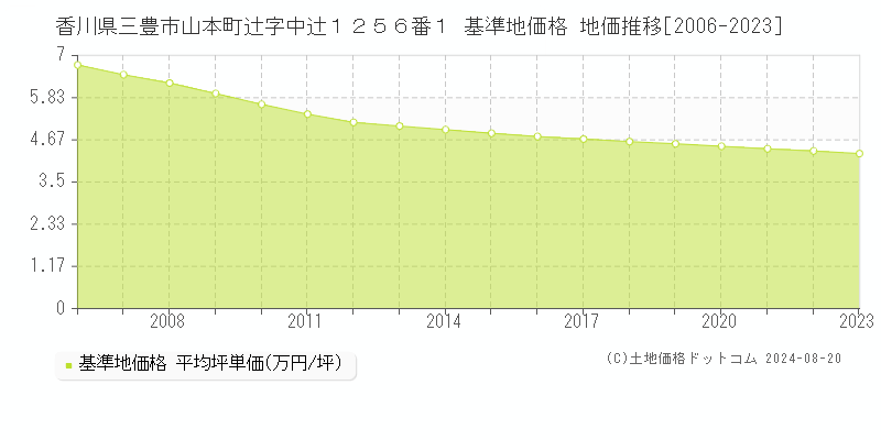 香川県三豊市山本町辻字中辻１２５６番１ 基準地価格 地価推移[2006-2023]