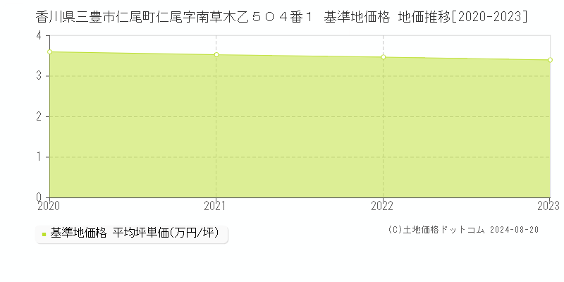 香川県三豊市仁尾町仁尾字南草木乙５０４番１ 基準地価格 地価推移[2020-2023]