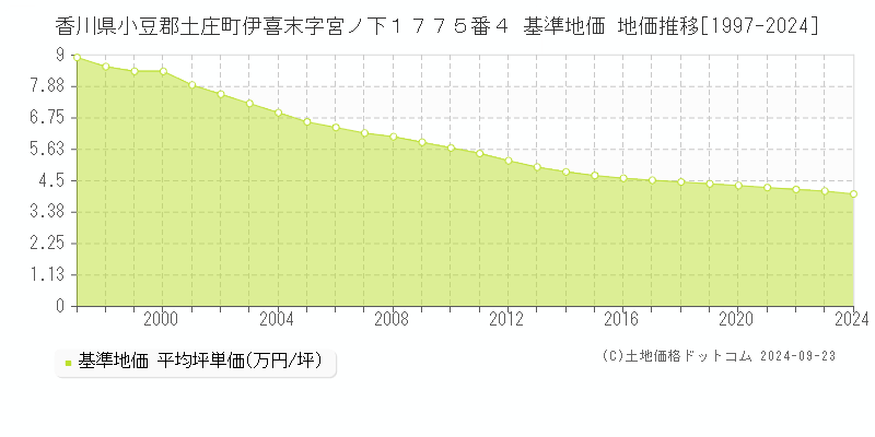 香川県小豆郡土庄町伊喜末字宮ノ下１７７５番４ 基準地価 地価推移[1997-2024]