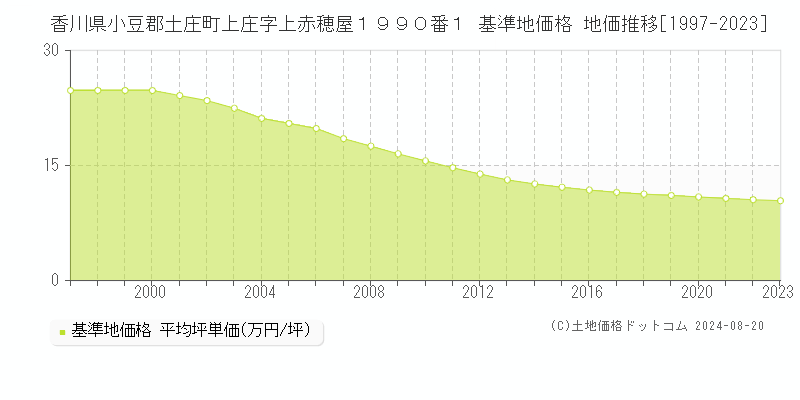 香川県小豆郡土庄町上庄字上赤穂屋１９９０番１ 基準地価格 地価推移[1997-2023]