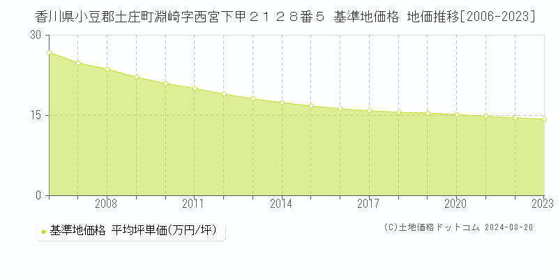 香川県小豆郡土庄町淵崎字西宮下甲２１２８番５ 基準地価格 地価推移[2006-2023]