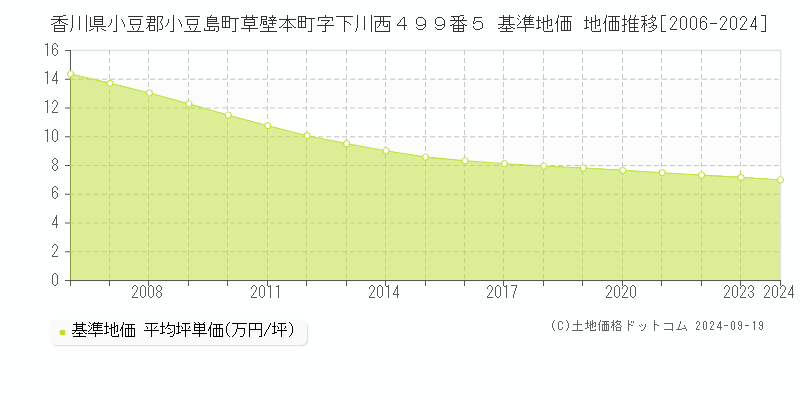 香川県小豆郡小豆島町草壁本町字下川西４９９番５ 基準地価 地価推移[2006-2024]