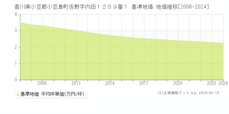 香川県小豆郡小豆島町吉野字内田１２５９番１ 基準地価 地価推移[2006-2024]