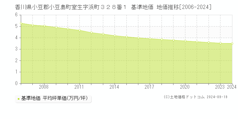 香川県小豆郡小豆島町室生字浜町３２８番１ 基準地価 地価推移[2006-2024]