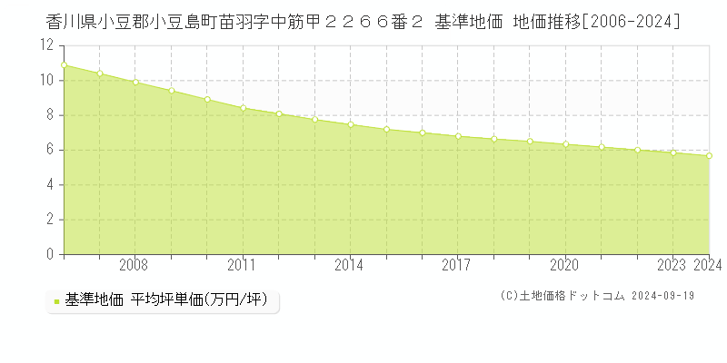 香川県小豆郡小豆島町苗羽字中筋甲２２６６番２ 基準地価 地価推移[2006-2024]