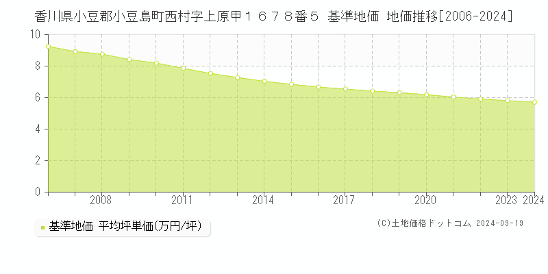 香川県小豆郡小豆島町西村字上原甲１６７８番５ 基準地価 地価推移[2006-2024]