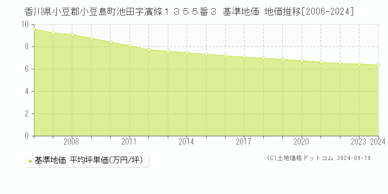 香川県小豆郡小豆島町池田字濱條１３５５番３ 基準地価 地価推移[2006-2024]