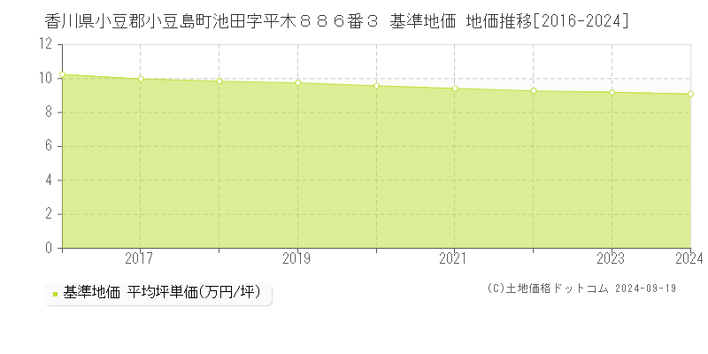 香川県小豆郡小豆島町池田字平木８８６番３ 基準地価 地価推移[2016-2024]