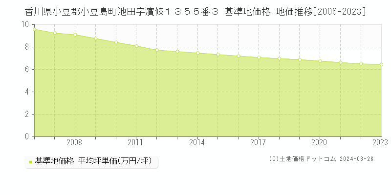 香川県小豆郡小豆島町池田字濱條１３５５番３ 基準地価格 地価推移[2006-2023]