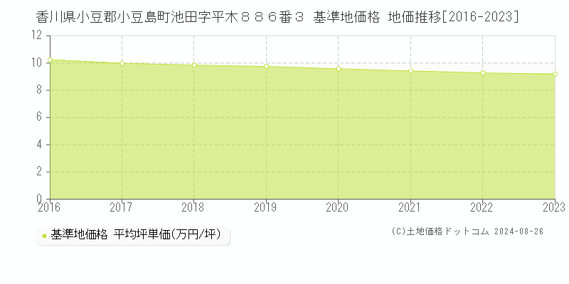 香川県小豆郡小豆島町池田字平木８８６番３ 基準地価格 地価推移[2016-2023]