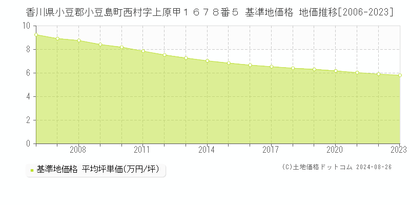 香川県小豆郡小豆島町西村字上原甲１６７８番５ 基準地価格 地価推移[2006-2023]