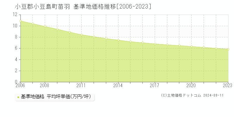 苗羽(小豆郡小豆島町)の基準地価格推移グラフ(坪単価)[2006-2023年]