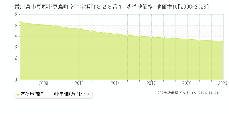 香川県小豆郡小豆島町室生字浜町３２８番１ 基準地価格 地価推移[2006-2023]