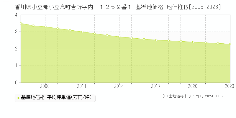 香川県小豆郡小豆島町吉野字内田１２５９番１ 基準地価格 地価推移[2006-2023]