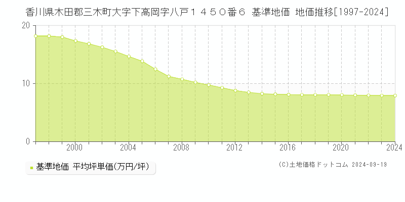 香川県木田郡三木町大字下高岡字八戸１４５０番６ 基準地価 地価推移[1997-2024]