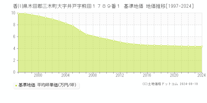 香川県木田郡三木町大字井戸字熊田１７８９番１ 基準地価 地価推移[1997-2024]