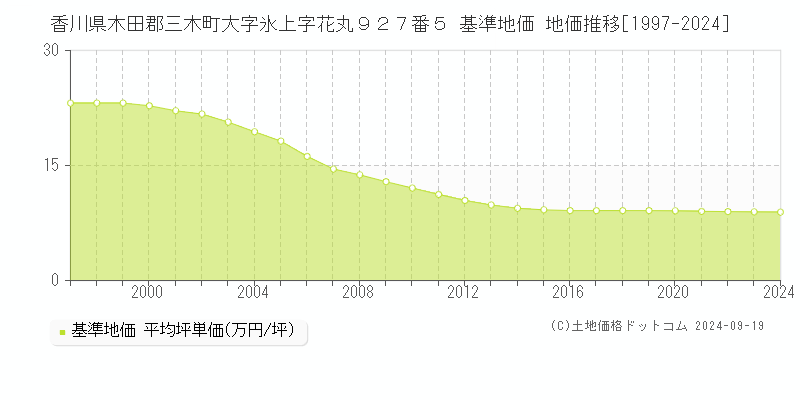 香川県木田郡三木町大字氷上字花丸９２７番５ 基準地価 地価推移[1997-2024]