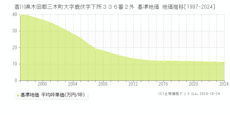 香川県木田郡三木町大字鹿伏字下所３３６番２外 基準地価 地価推移[1997-2024]