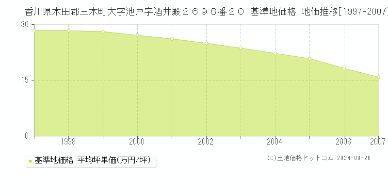 香川県木田郡三木町大字池戸字酒井殿２６９８番２０ 基準地価格 地価推移[1997-2007]