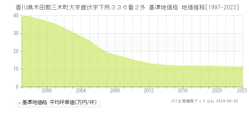 香川県木田郡三木町大字鹿伏字下所３３６番２外 基準地価格 地価推移[1997-2023]