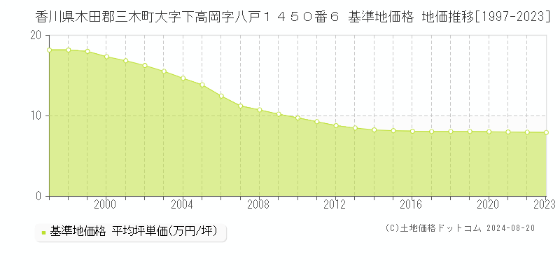 香川県木田郡三木町大字下高岡字八戸１４５０番６ 基準地価格 地価推移[1997-2023]