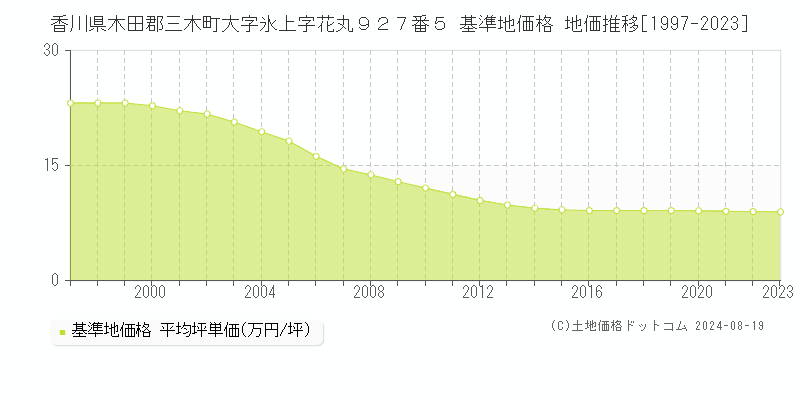 香川県木田郡三木町大字氷上字花丸９２７番５ 基準地価格 地価推移[1997-2023]