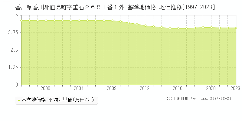 香川県香川郡直島町字重石２６８１番１外 基準地価格 地価推移[1997-2008]