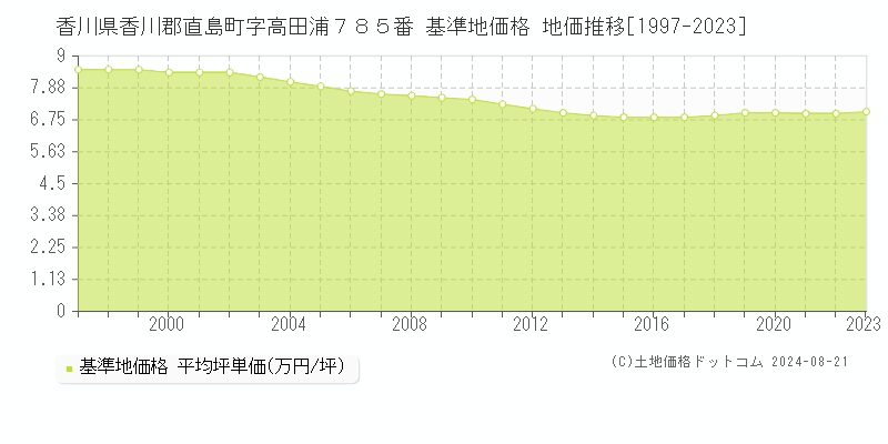 香川県香川郡直島町字高田浦７８５番 基準地価格 地価推移[1997-2015]