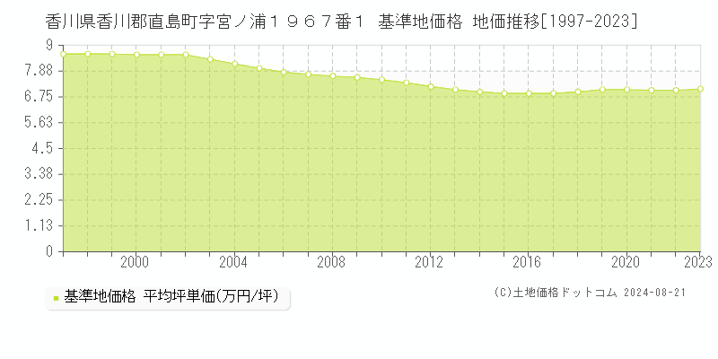 香川県香川郡直島町字宮ノ浦１９６７番１ 基準地価 地価推移[1997-2001]