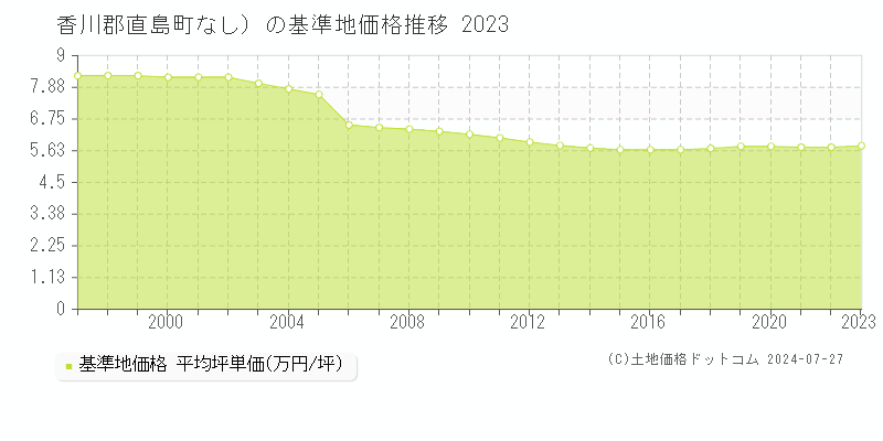 （大字なし）(香川郡直島町)の基準地価格(坪単価)推移グラフ[1997-2023年]